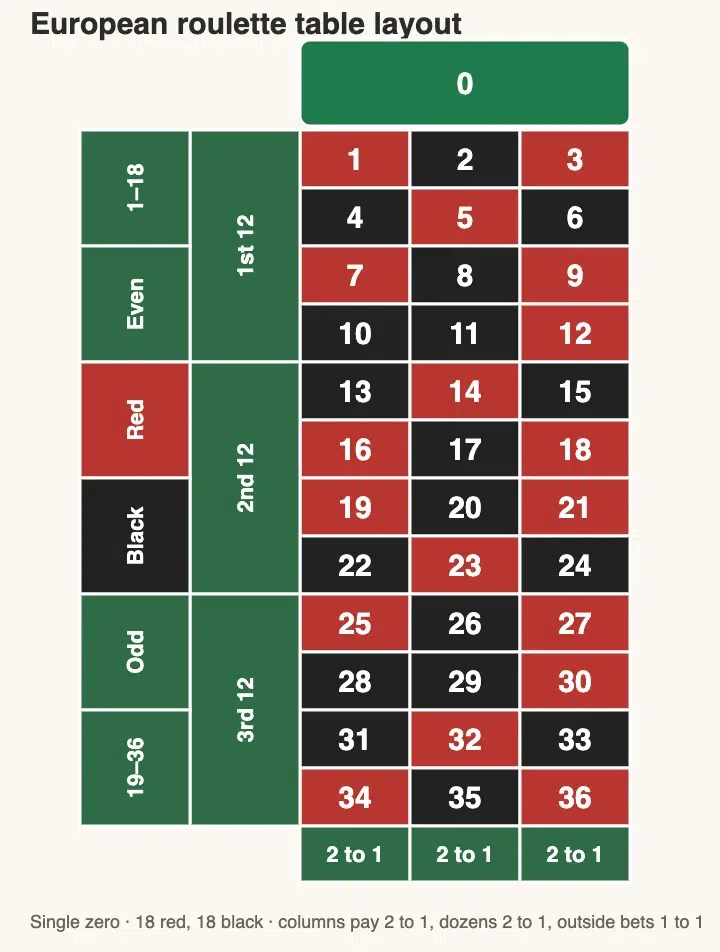 European roulette table layout: 0 at the top, numbers 1 to 36 in three columns of twelve, dozens and outside bets down the side and 2 to 1 column bets at the bottom