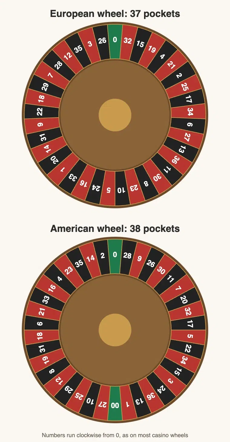 Roulette wheel number order: the European wheel with 37 pockets and the American wheel with 38 pockets, numbers running clockwise from 0