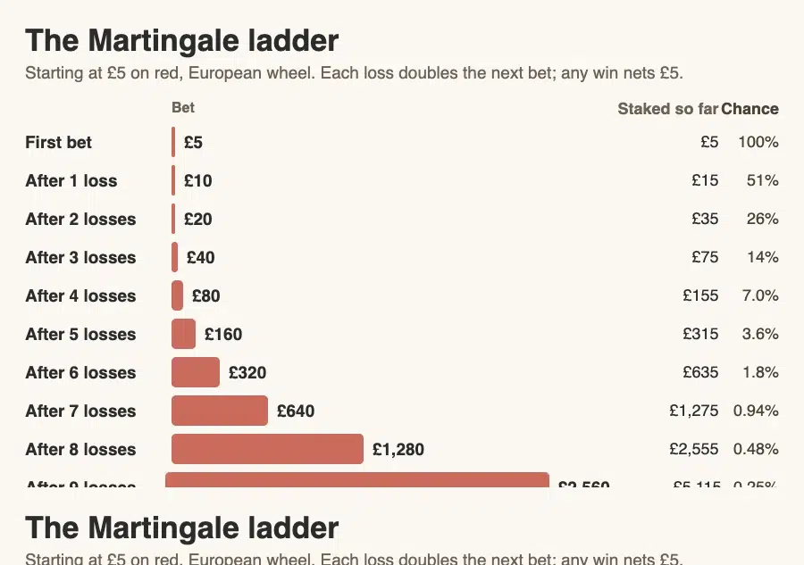 Martingale ladder chart: starting at 5 pounds, the bet doubles after each loss to 2,560 pounds after nine losses, with 5,115 pounds staked in total