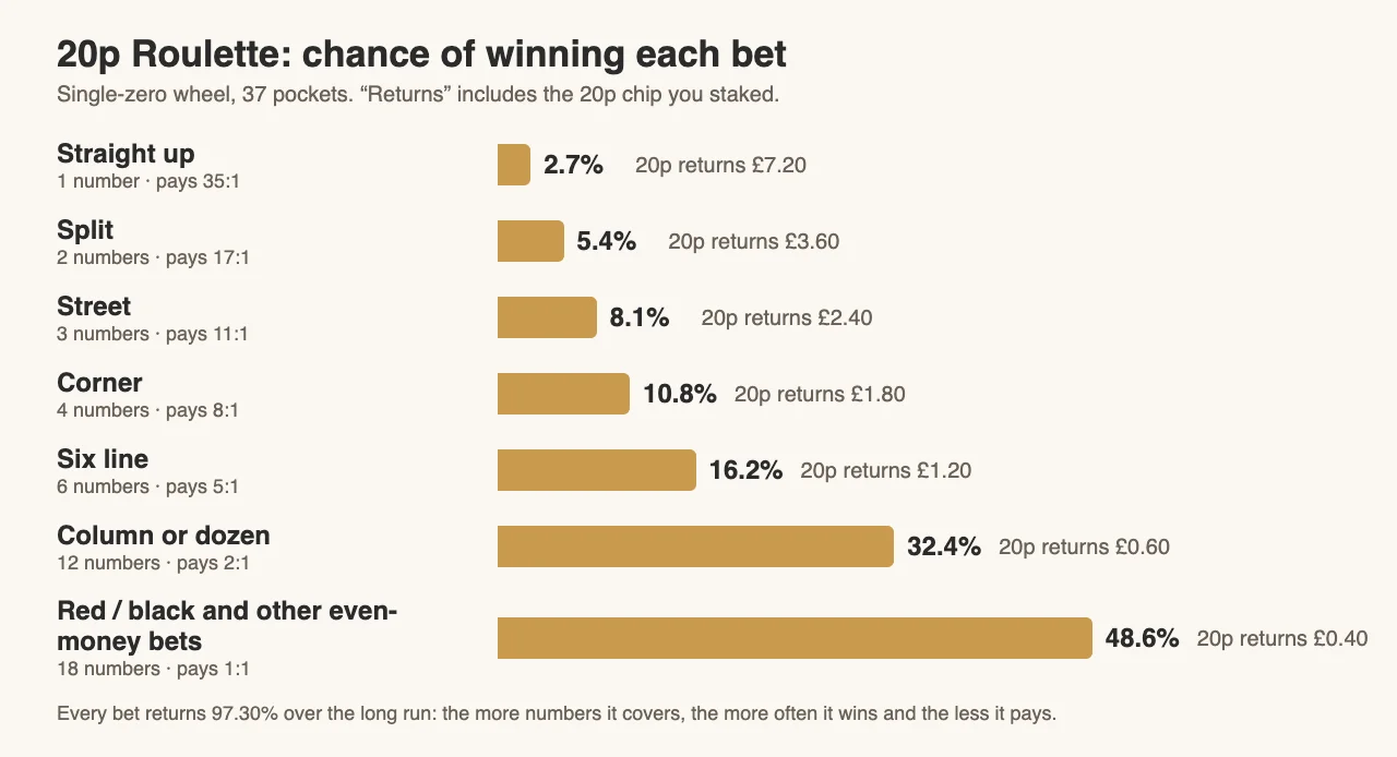 Chart of the chance of winning each roulette bet on a single-zero wheel and what a 20p chip returns, from straight up at 2.7 percent to red or black at 48.6 percent