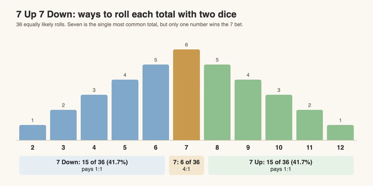 Bar chart of the 36 two-dice rolls by total from 2 to 12, grouped into 7 Down (15 rolls), 7 (6 rolls) and 7 Up (15 rolls)