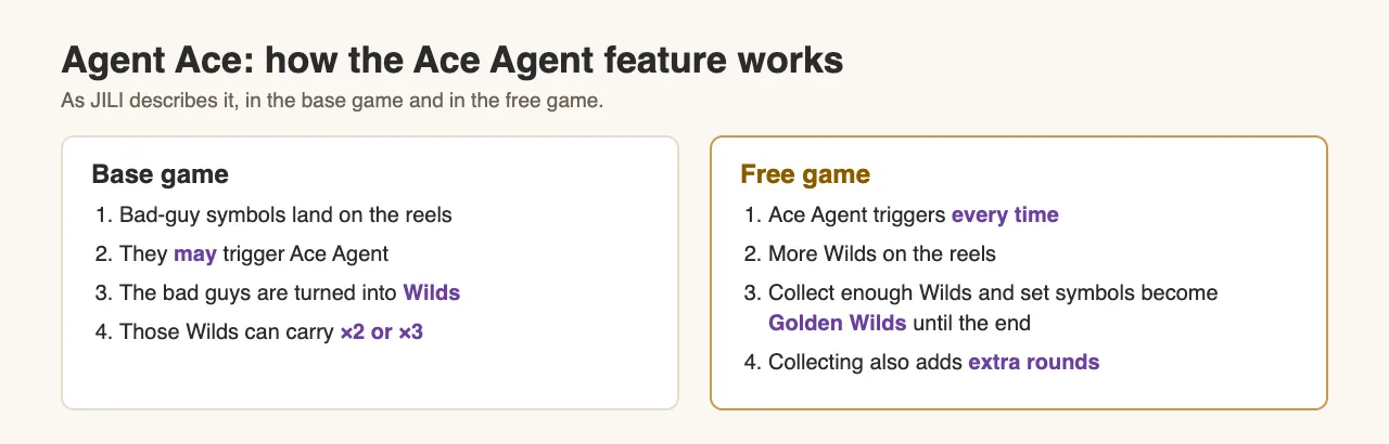 Diagram of the Ace Agent feature. Base game: bad-guy symbols land, may trigger Ace Agent, are turned into Wilds that can carry x2 or x3. Free game: Ace Agent triggers every time, collected Wilds turn set symbols into Golden Wilds until the end and add extra rounds