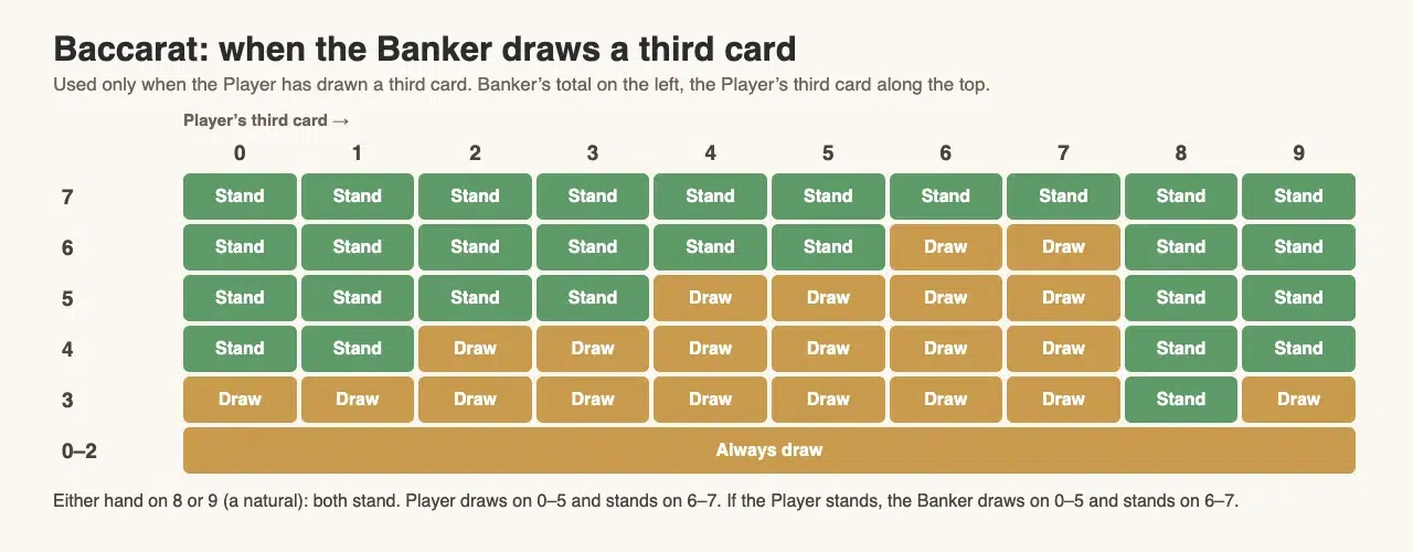 Baccarat banker drawing chart: whether the Banker draws or stands on totals 0 to 7 depending on the Player third card from 0 to 9