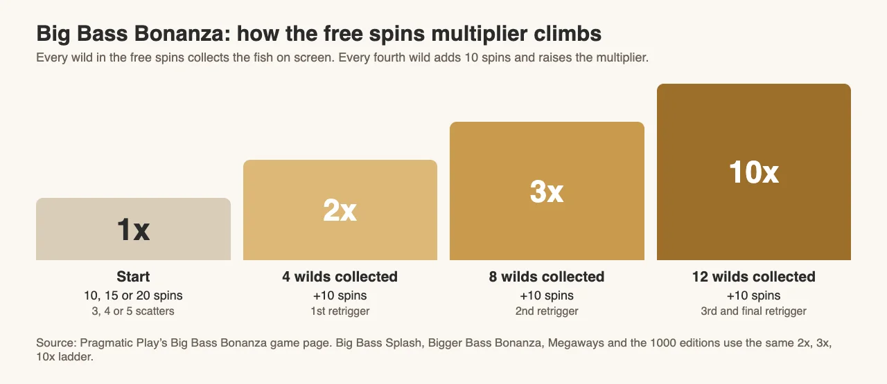 Chart of the Big Bass Bonanza free spins retrigger ladder: 4, 8 and 12 wilds collected add 10 spins each and raise the multiplier to 2x, 3x and 10x