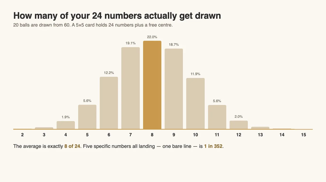 Bar chart of how many of a card's twenty-four numbers are drawn, peaking at eight with twenty-two percent