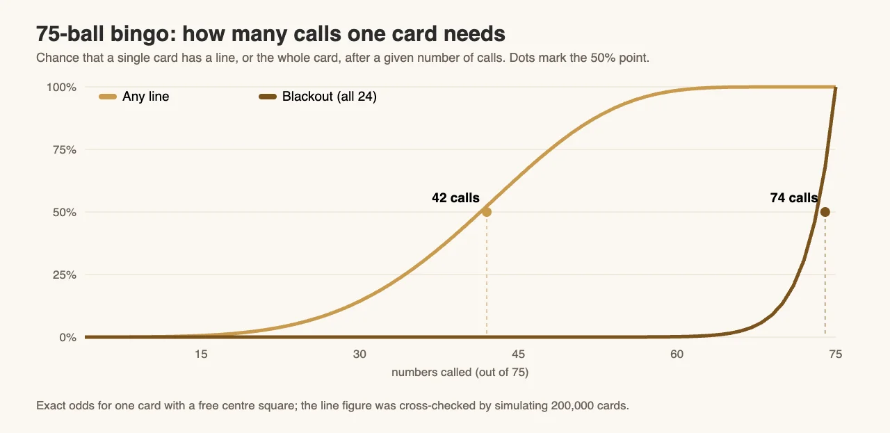 Chart of the chance one 75-ball card has a line or a blackout after each number of calls: 50% for a line by 42 calls, for a blackout by 74