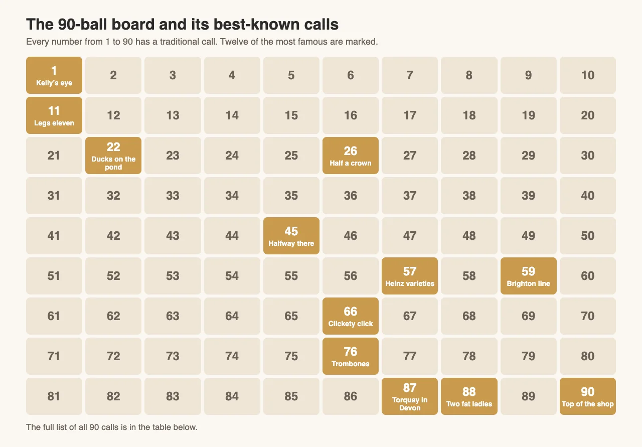 The 90-ball bingo board with twelve famous calls marked, including Kelly’s eye for 1, legs eleven, two fat ladies for 88 and top of the shop for 90