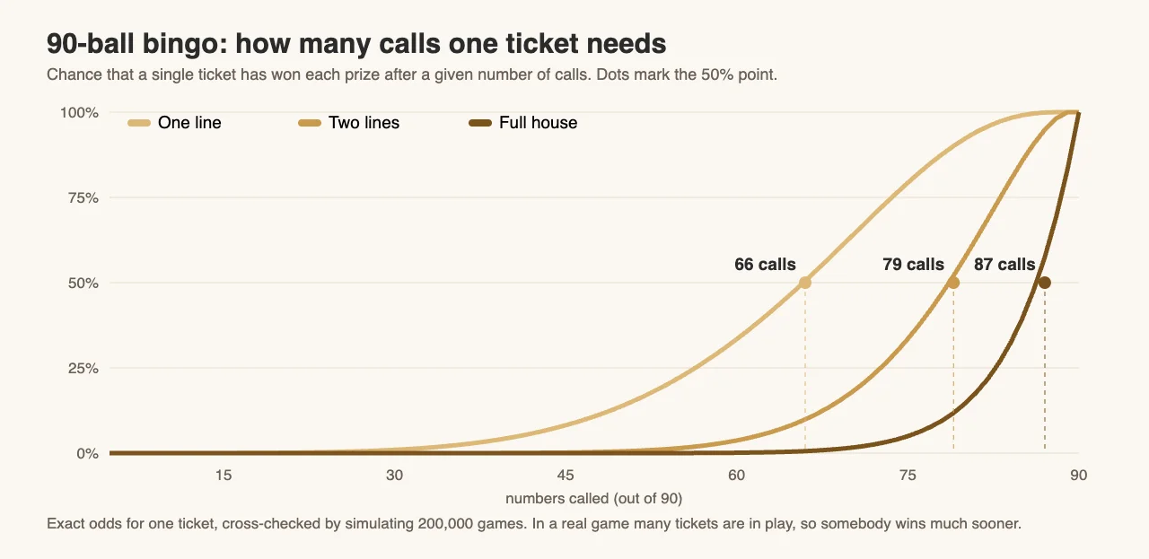 Chart of the chance one 90-ball ticket has won one line, two lines or a full house after each number of calls