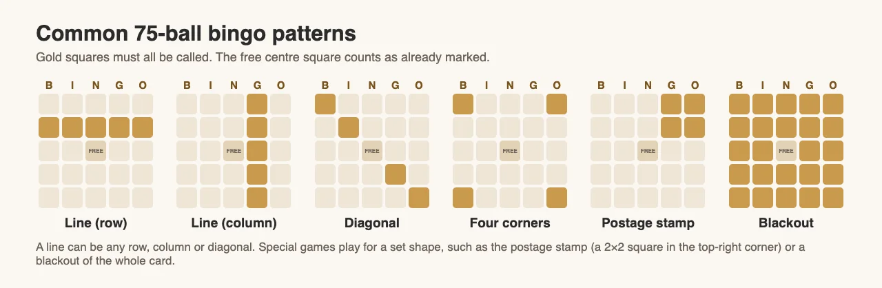 Six common 75-ball bingo patterns on a B-I-N-G-O card: a row, a column, a diagonal, four corners, the postage stamp and a blackout