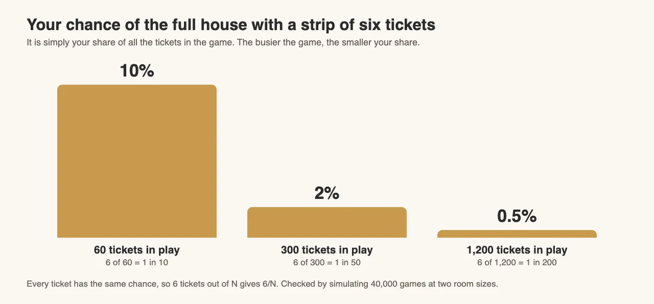 Bar chart: a strip of six tickets has a 10% chance of the full house with 60 tickets in play, 2% with 300 and 0.5% with 1,200