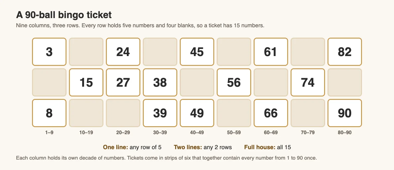 A 90-ball bingo ticket: nine columns and three rows, five numbers in each row, each column holding its own range of numbers