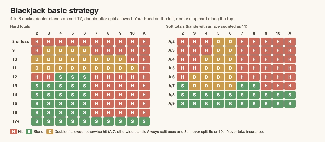 Blackjack basic strategy chart for 4 to 8 decks with the dealer standing on soft 17: hit, stand or double for hard totals 8 to 17 and soft totals A,2 to A,9 against each dealer up card