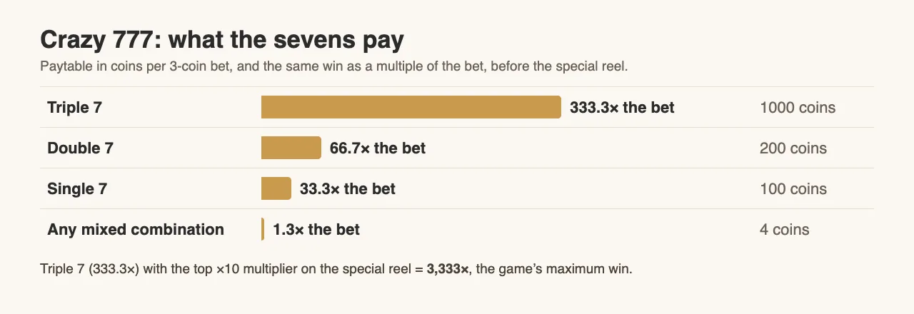 Bar chart of the Crazy 777 paytable: Triple 7 at 333.3 times the bet, Double 7 at 66.7, Single 7 at 33.3 and any mixed combination at 1.3