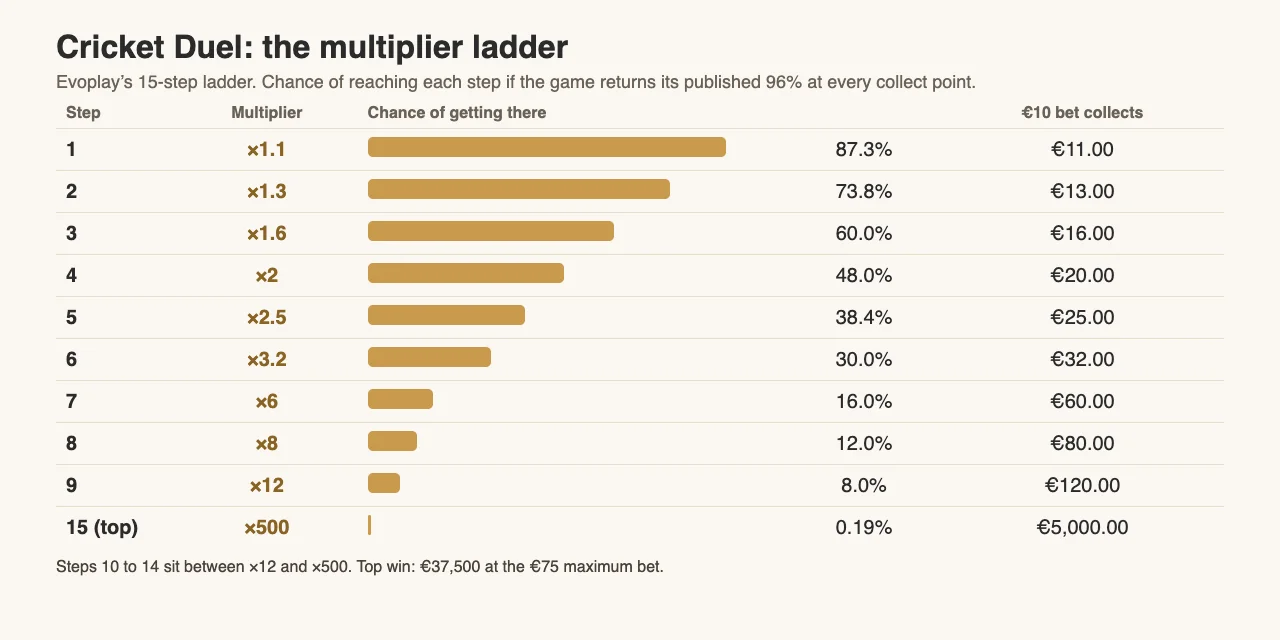 Table of Cricket Duel multipliers x1.1 to x12 and x500 with the chance of reaching each step and what a 10 euro bet collects