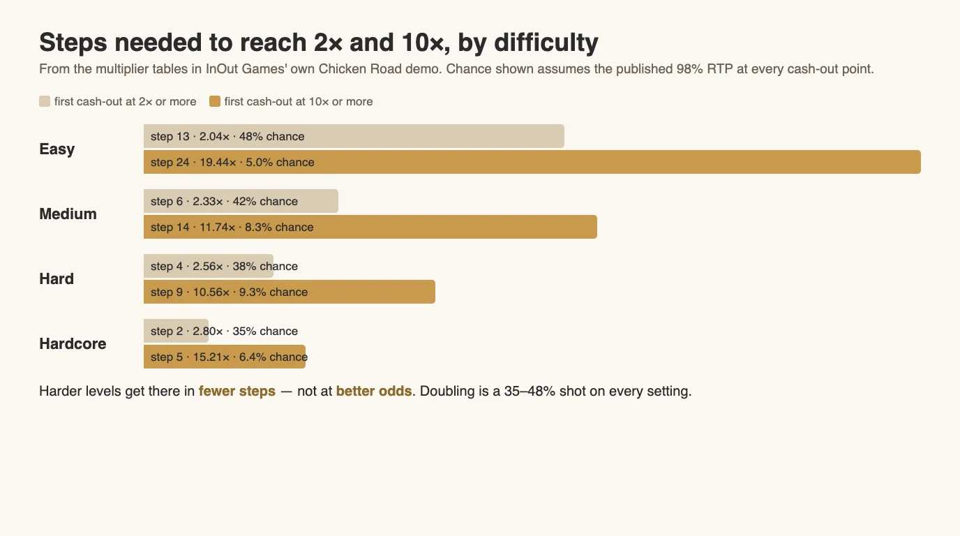 Bar chart of the steps needed to reach 2x and 10x on each Chicken Road difficulty, with the chance of getting there