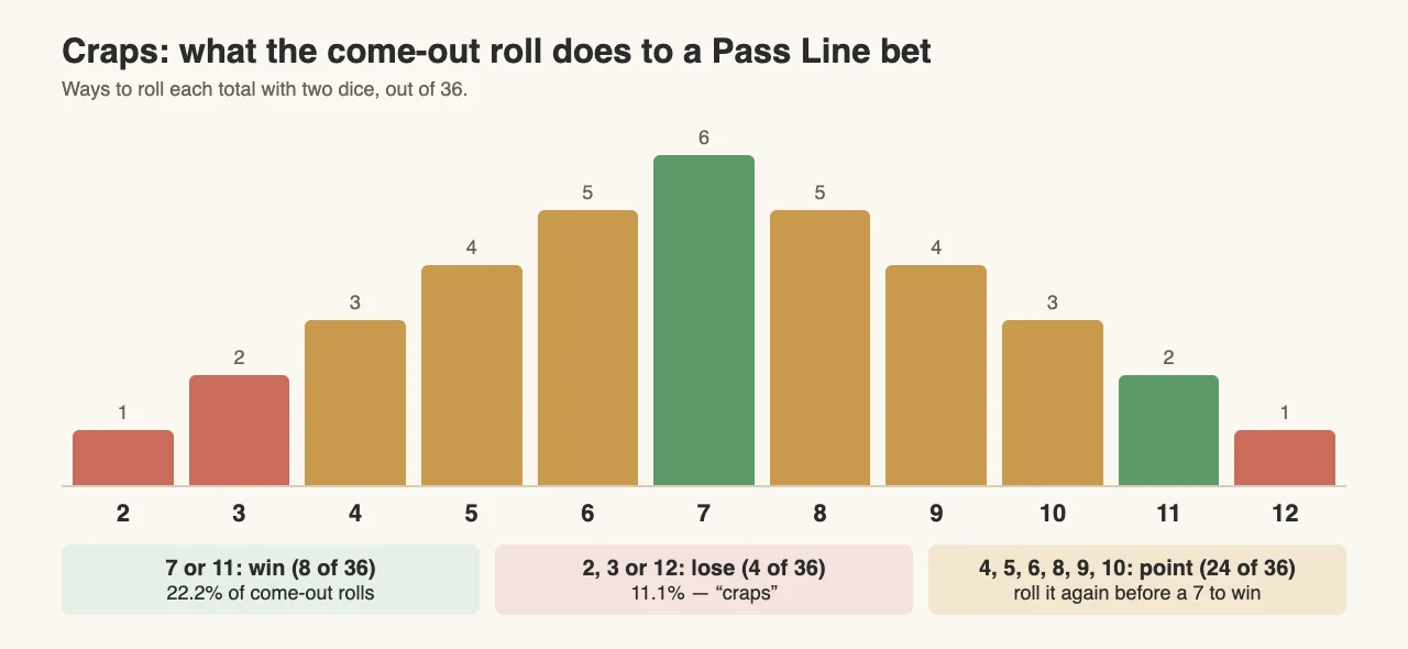 Bar chart of the 36 two-dice rolls by total from 2 to 12, coloured by what the come-out roll does to a Pass Line bet: 7 or 11 win, 2, 3 or 12 lose, other totals set the point
