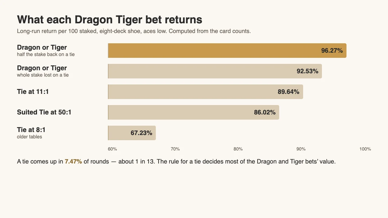 Bar chart of Dragon Tiger returns: Dragon or Tiger 96.27% with half back on a tie, 92.53% without, Tie at 11:1 89.64%, Suited Tie 86.02%, Tie at 8:1 67.23%