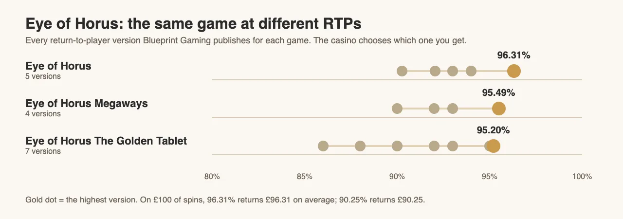 Dot chart of the RTP versions Blueprint Gaming publishes: Eye of Horus 90.25% to 96.31%, Eye of Horus Megaways 90% to 95.49%, Eye of Horus The Golden Tablet 86% to 95.20%