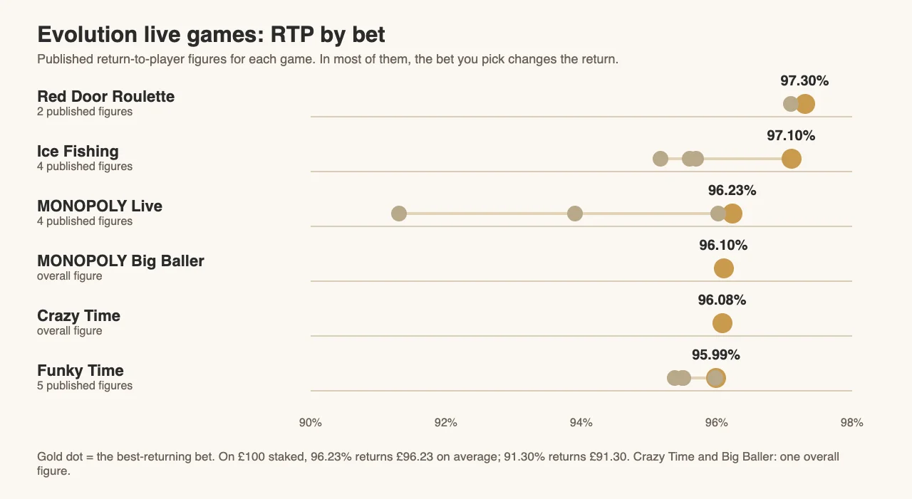 Chart of published RTP figures for Red Door Roulette, Ice Fishing, MONOPOLY Live, MONOPOLY Big Baller, Crazy Time and Funky Time