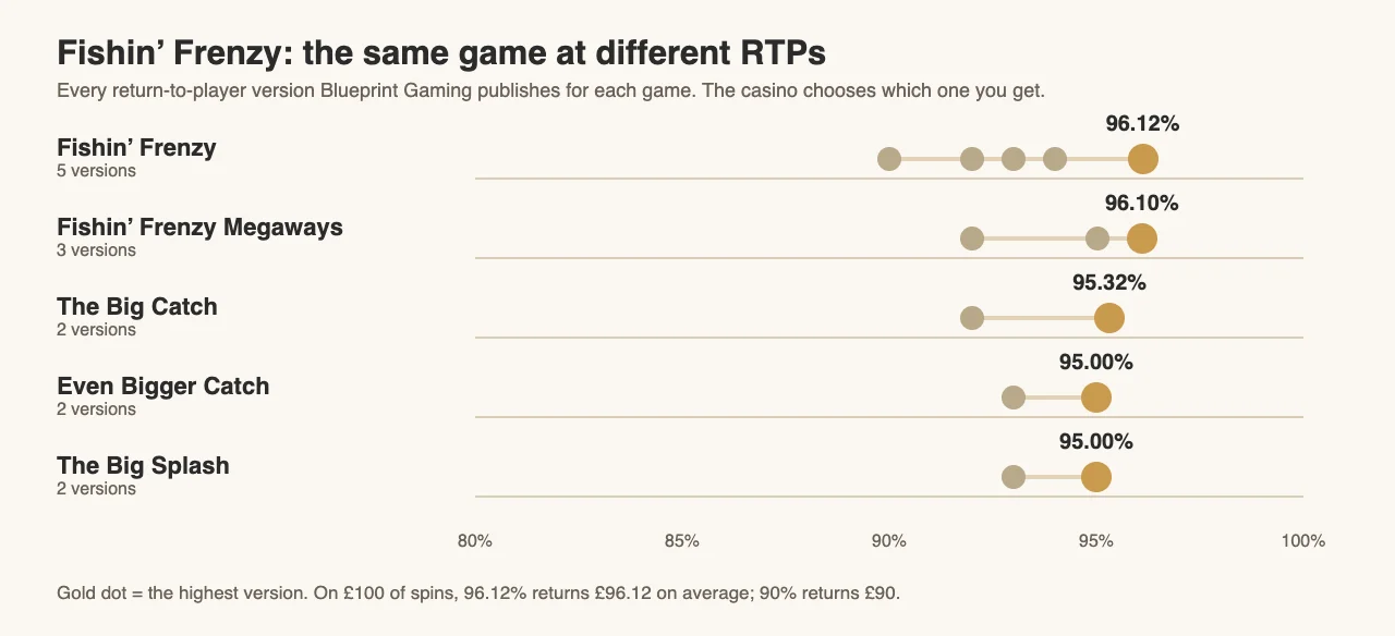 Dot chart of the RTP versions Blueprint Gaming publishes: Fishin Frenzy 90% to 96.12%, Megaways 92% to 96.10%, The Big Catch 92% to 95.32%, Even Bigger Catch and The Big Splash 93% to 95%