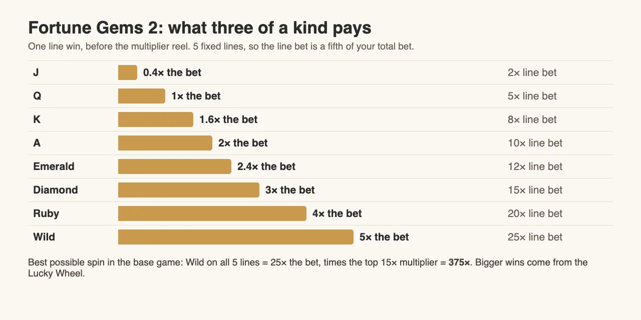 Bar chart of Fortune Gems 2 three-of-a-kind payouts, from J at 0.4 times the bet to Wild at 5 times the bet