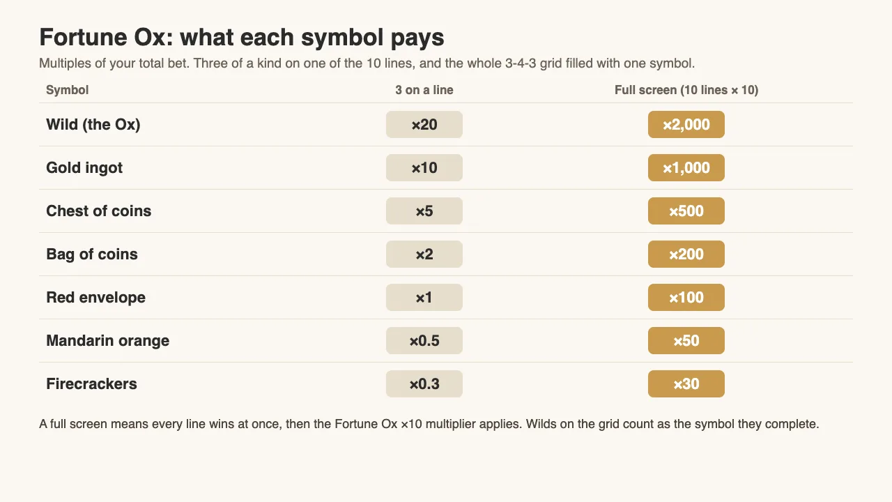 Fortune Ox paytable: Wild pays 20x the bet for three on a line and 2,000x for a full screen; gold ingot 10x and 1,000x; chest of coins 5x and 500x; bag of coins 2x and 200x; red envelope 1x and 100x; mandarin 0.5x and 50x; firecrackers 0.3x and 30x