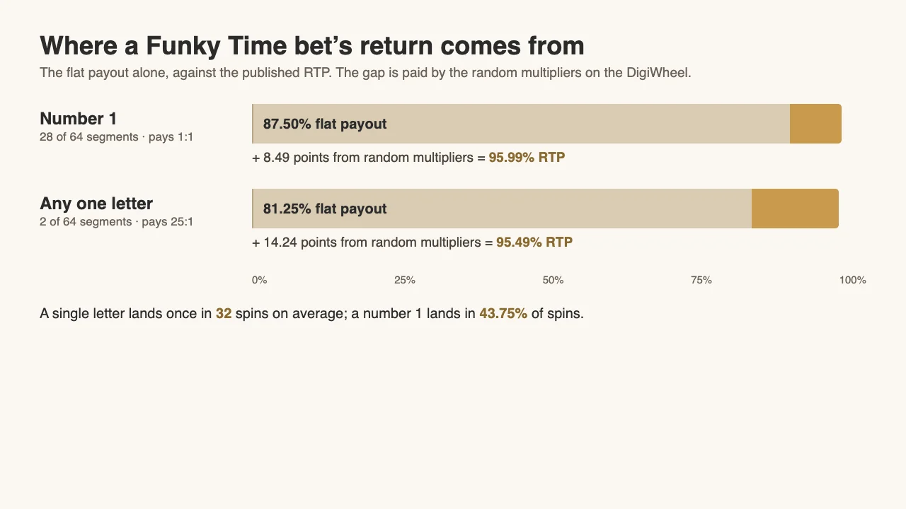 Chart: the number 1 returns 87.50% at its flat payout and 95.99% with multipliers; a letter returns 81.25% flat and 95.49% with multipliers