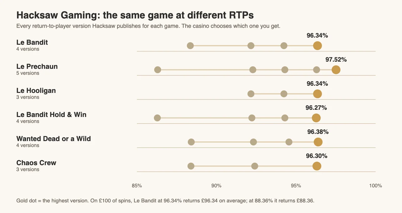 Chart of the RTP versions Hacksaw Gaming publishes for Le Bandit, Le Prechaun, Le Hooligan, Le Bandit Hold and Win, Wanted Dead or a Wild and Chaos Crew