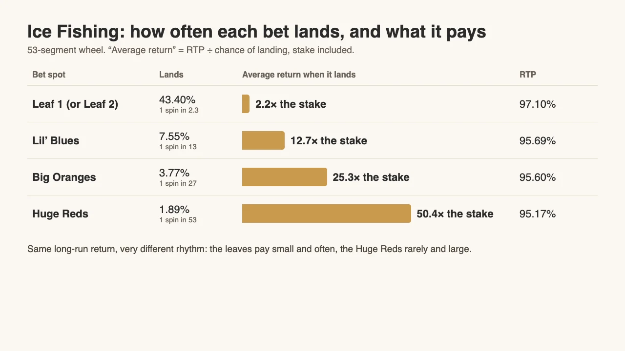 Table chart: Leaf lands 43.40% of spins and returns 2.2x the stake on average; Lil' Blues 7.55%, 12.7x; Big Oranges 3.77%, 25.3x; Huge Reds 1.89%, 50.4x