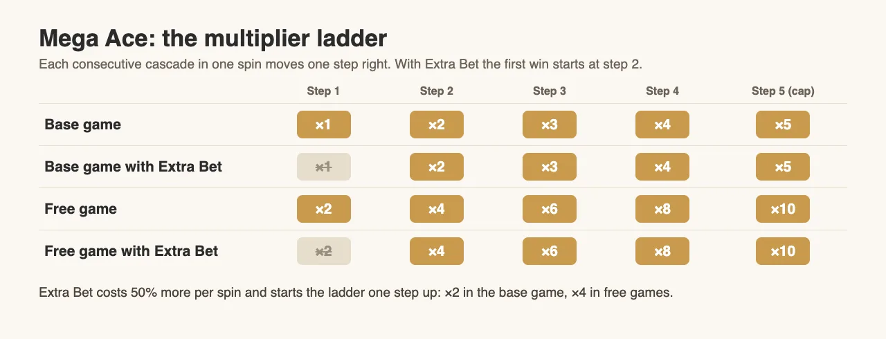 Table of the Mega Ace multiplier ladder: base game x1 to x5, free game x2 to x10, and with Extra Bet the first step is skipped in both