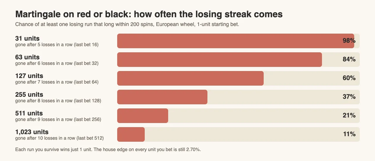 Bar chart of the chance of a losing run long enough to wipe out a Martingale bankroll within 200 spins on red or black: 98% for 31 units, 84% for 63, 60% for 127, 37% for 255, 21% for 511 and 11% for 1,023 units
