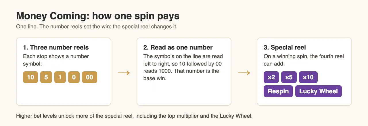 Diagram: three number reels with the symbols 10, 5, 1, 0 and 00, read left to right as one number, then a special reel adding x2, x5, x10, Respin or Lucky Wheel