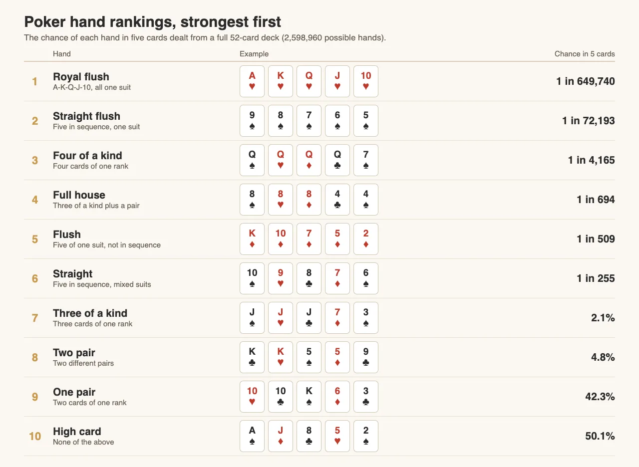 Poker hand rankings from royal flush to high card, each with an example five-card hand and its chance in five cards from a 52-card deck, from 1 in 649,740 for a royal flush to 50.1% for high card