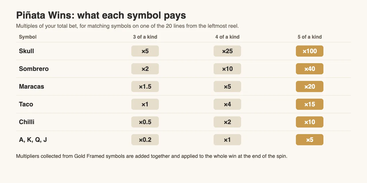 Pinata Wins paytable in multiples of the total bet for 3, 4 and 5 of a kind: skull 5x, 25x, 100x; sombrero 2x, 10x, 40x; maracas 1.5x, 5x, 20x; taco 1x, 4x, 15x; chilli 0.5x, 2x, 10x; A, K, Q, J 0.2x, 1x, 5x