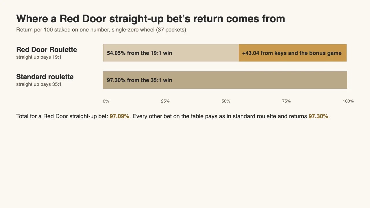 Chart: a Red Door straight-up bet returns 54.05% from the 19:1 win plus 43.04 points from keys and the bonus game, 97.09% in total; standard roulette returns 97.30% from its 35:1 win