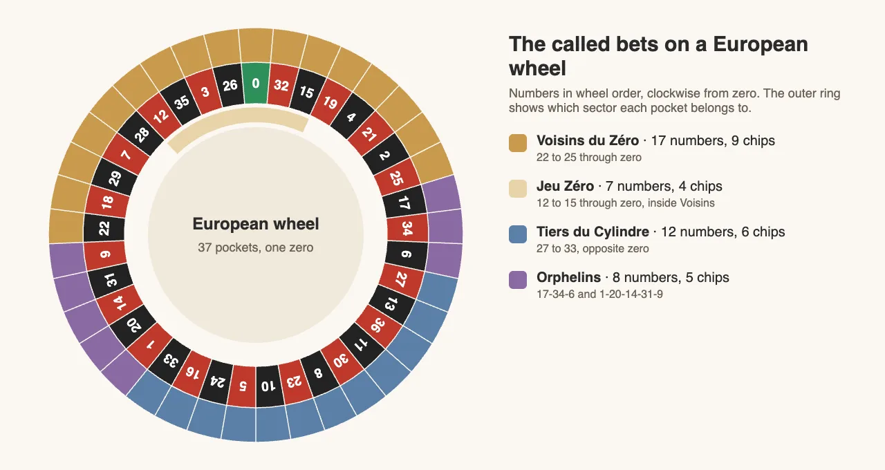 European roulette wheel in number order from zero, with the outer ring coloured by the called bet each pocket belongs to: Voisins du Zero, Tiers du Cylindre and Orphelins, and the Jeu Zero section marked inside Voisins