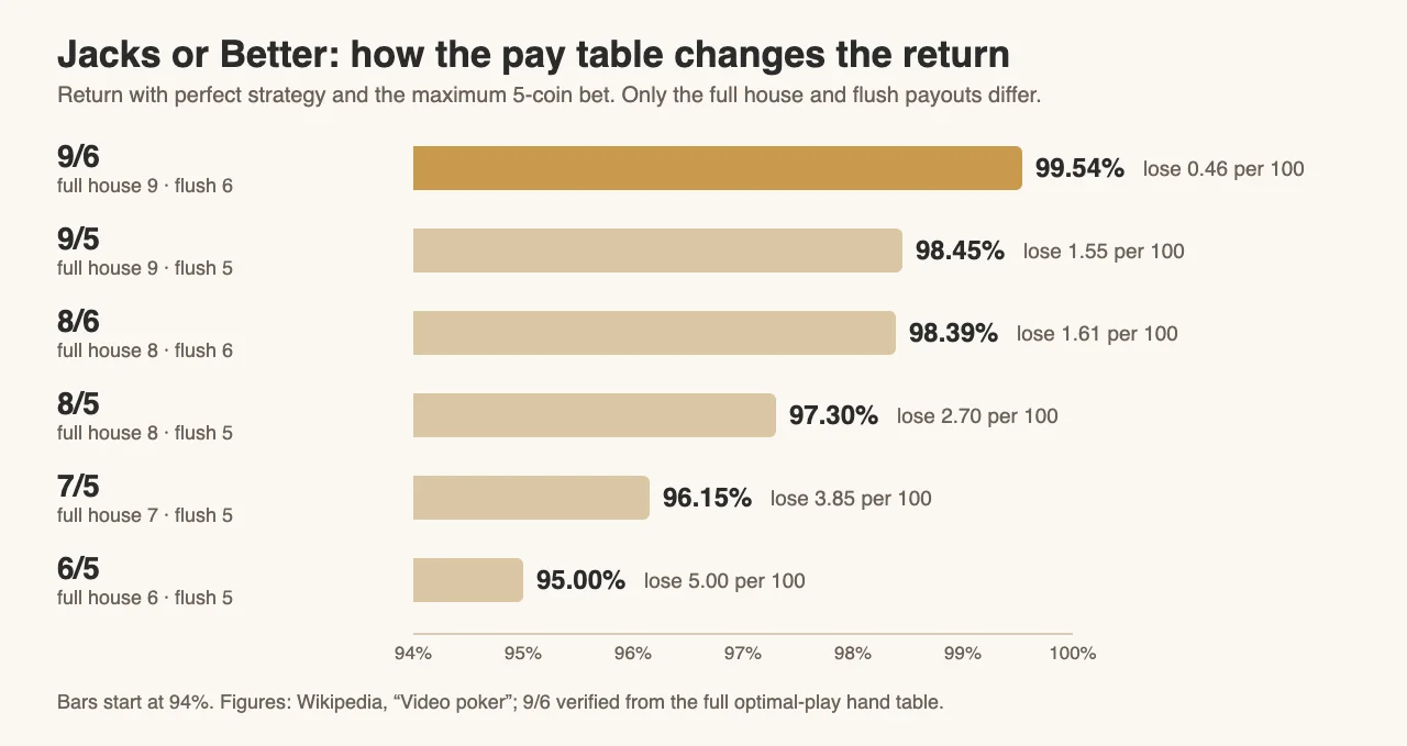 Bar chart of Jacks or Better returns by pay table: 9/6 99.54%, 9/5 98.45%, 8/6 98.39%, 8/5 97.30%, 7/5 96.15%, 6/5 95.00%