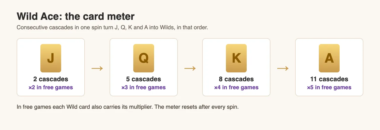 Diagram of the Wild Ace card meter: 2 cascades turn Jacks wild (x2 in free games), 5 Queens (x3), 8 Kings (x4), 11 Aces (x5)