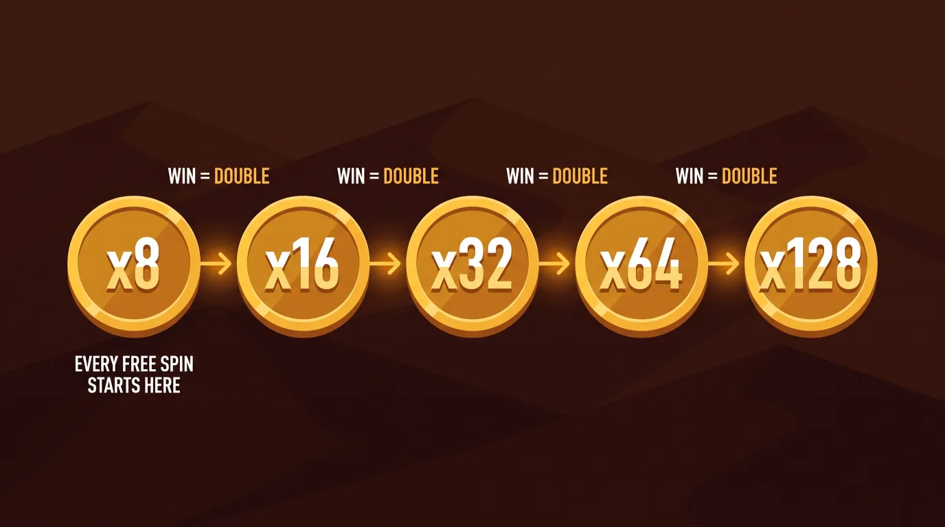 Multiplier ladder starting at x8 and doubling to x16, x32, x64 and x128