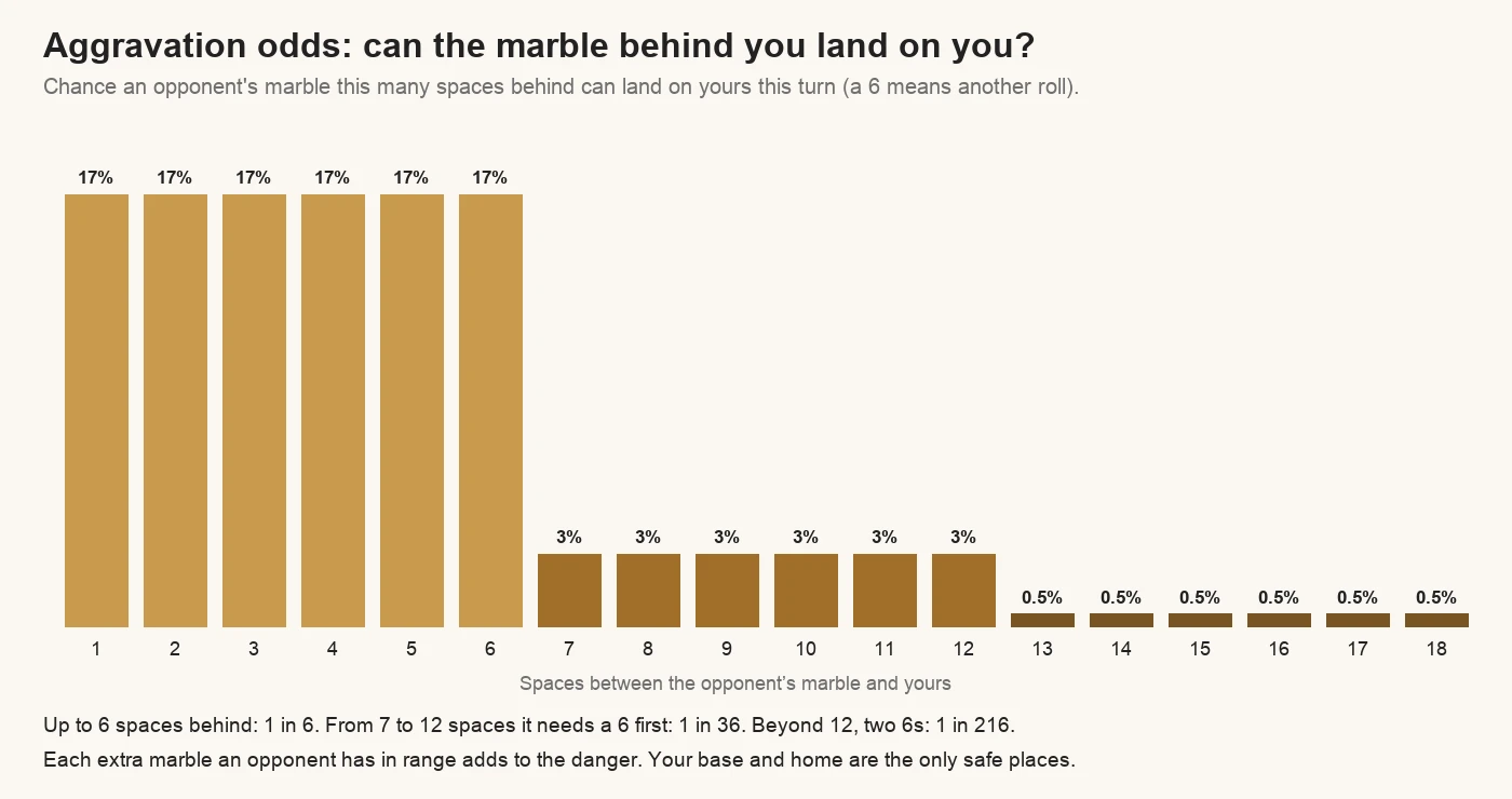 Chart of the chance an opponent can land on your marble in Aggravation by distance: 17% from 1 to 6 spaces behind, 3% from 7 to 12, 0.5% from 13 to 18