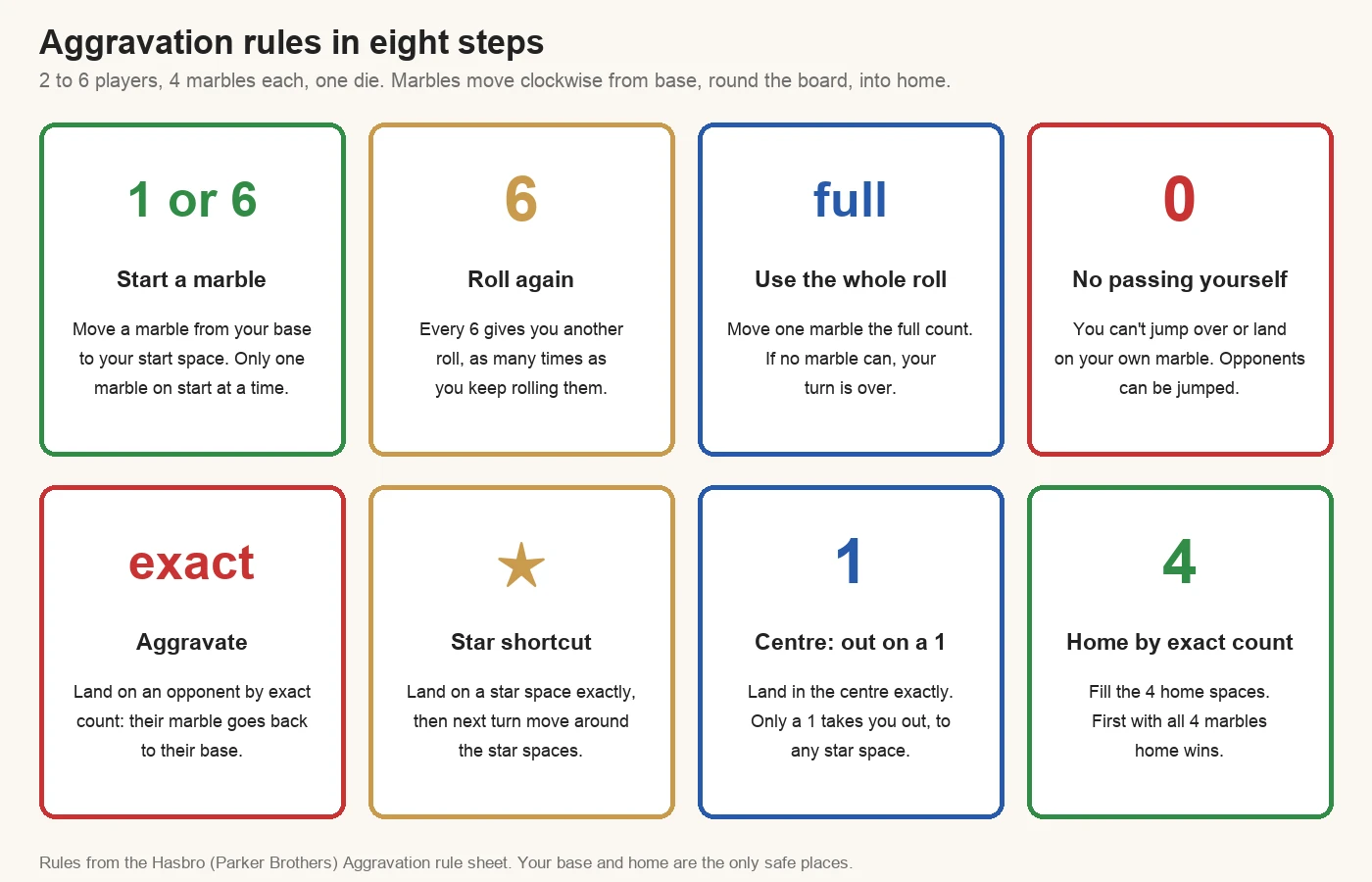 Aggravation rules in eight steps: start on a 1 or 6, roll again on a 6, use the full roll, no passing your own marble, aggravate by exact count, star shortcut, leave the centre on a 1, home by exact count