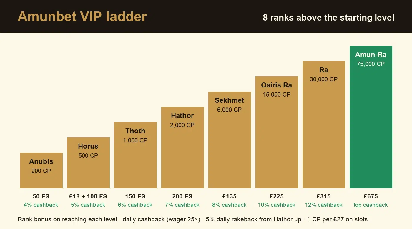 Amunbet VIP ladder from Anubis to Amun-Ra with rank bonuses and daily cashback