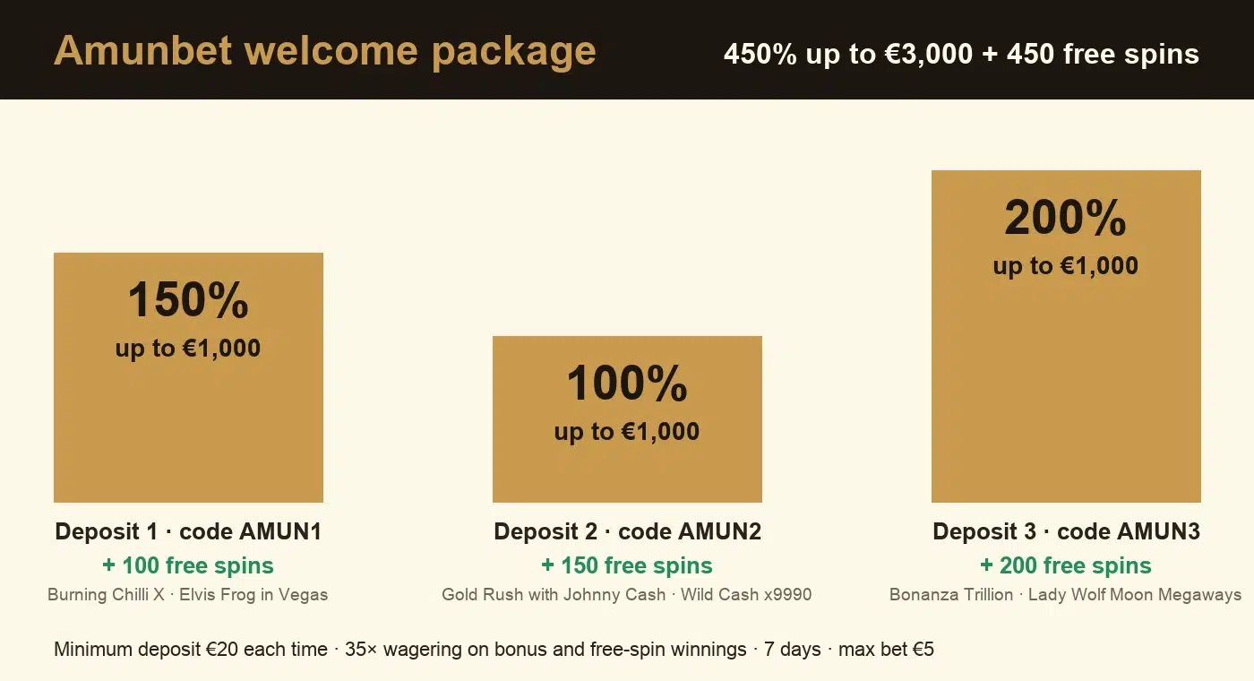 Amunbet welcome package: 150%, 100% and 200% over three deposits with 450 free spins