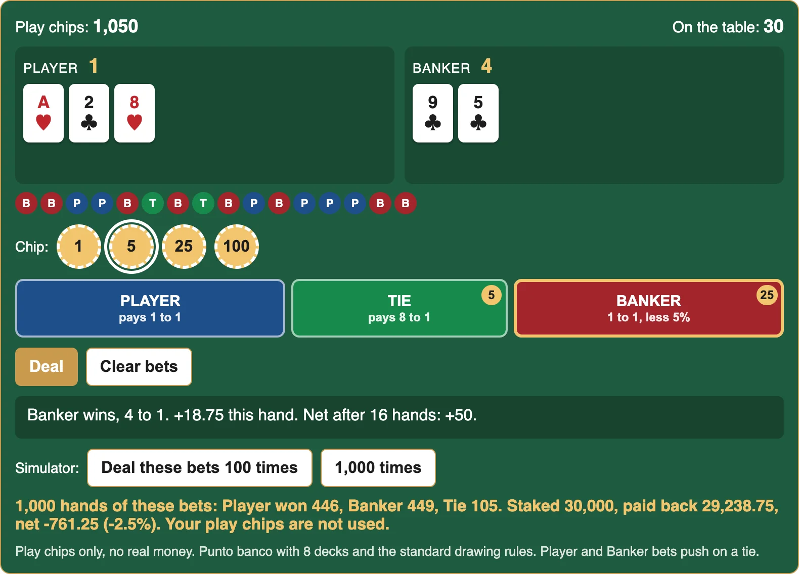 Free baccarat game with Player on 1 and Banker on 4, bets on Banker and Tie, a 16-hand result history and a 1,000-hand simulator result