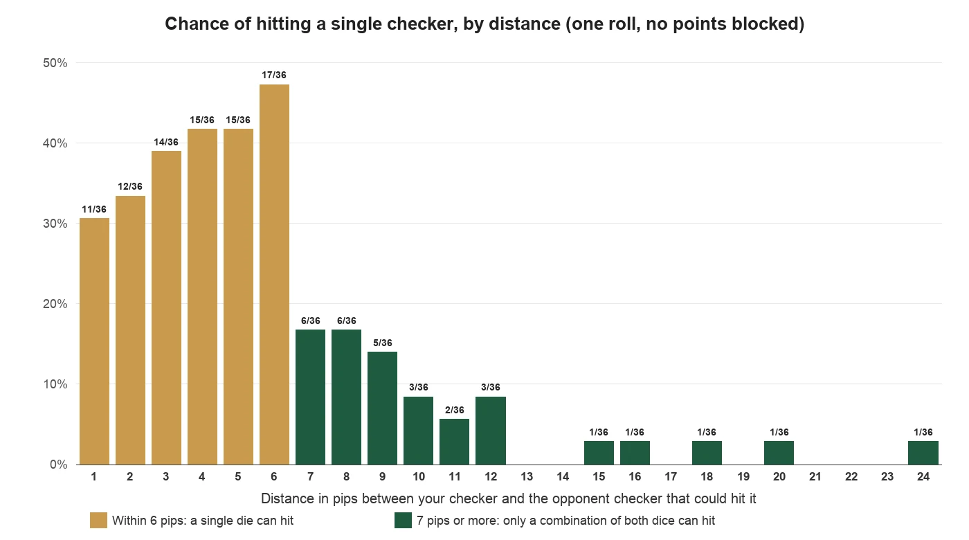 Bar chart of the chance of hitting a single checker at each distance from 1 to 24 pips, highest at 6 pips with 17 in 36
