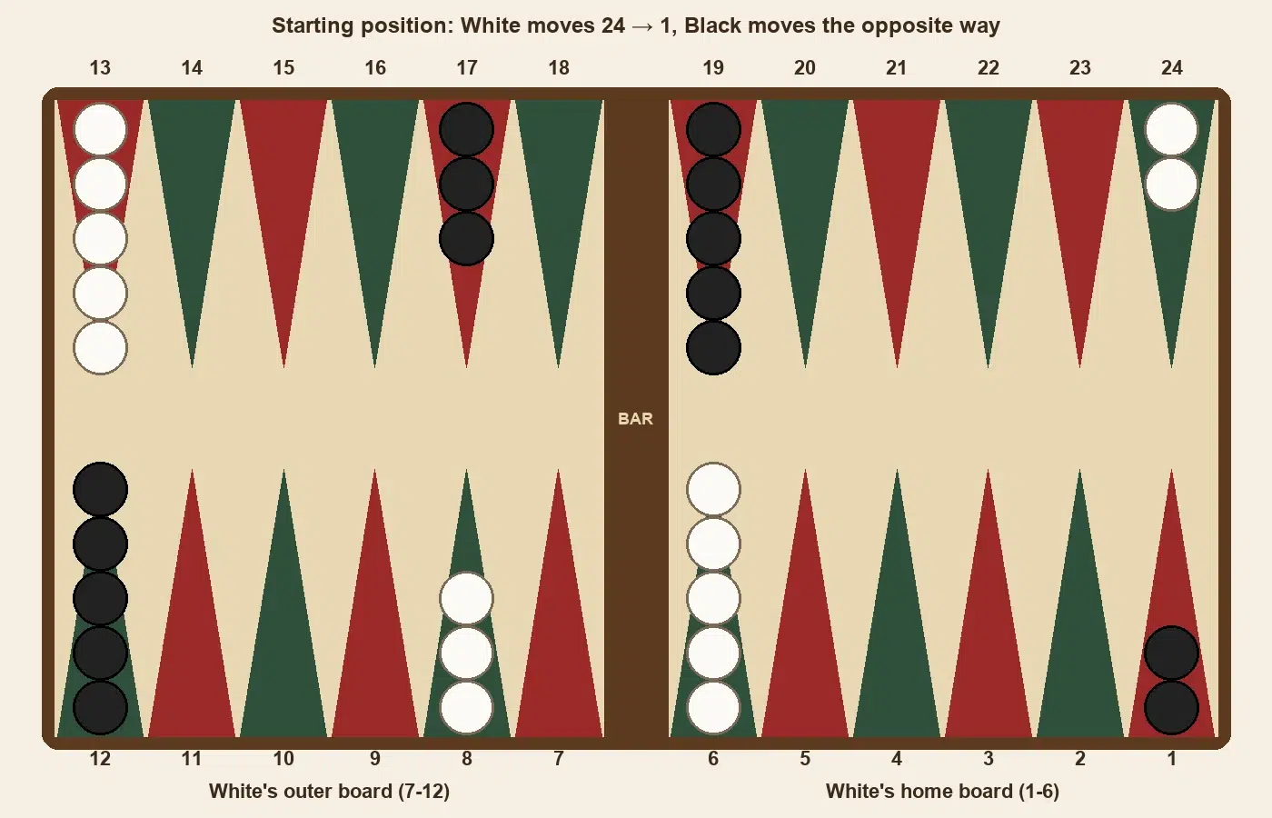 Backgammon board set up for the start of a game, with points numbered 1 to 24 and both players' 15 checkers in place