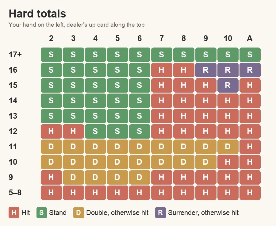 Blackjack chart for hard totals 5 to 17+ against each dealer up card: when to hit, stand, double or surrender, 4 to 8 decks, dealer stands on soft 17