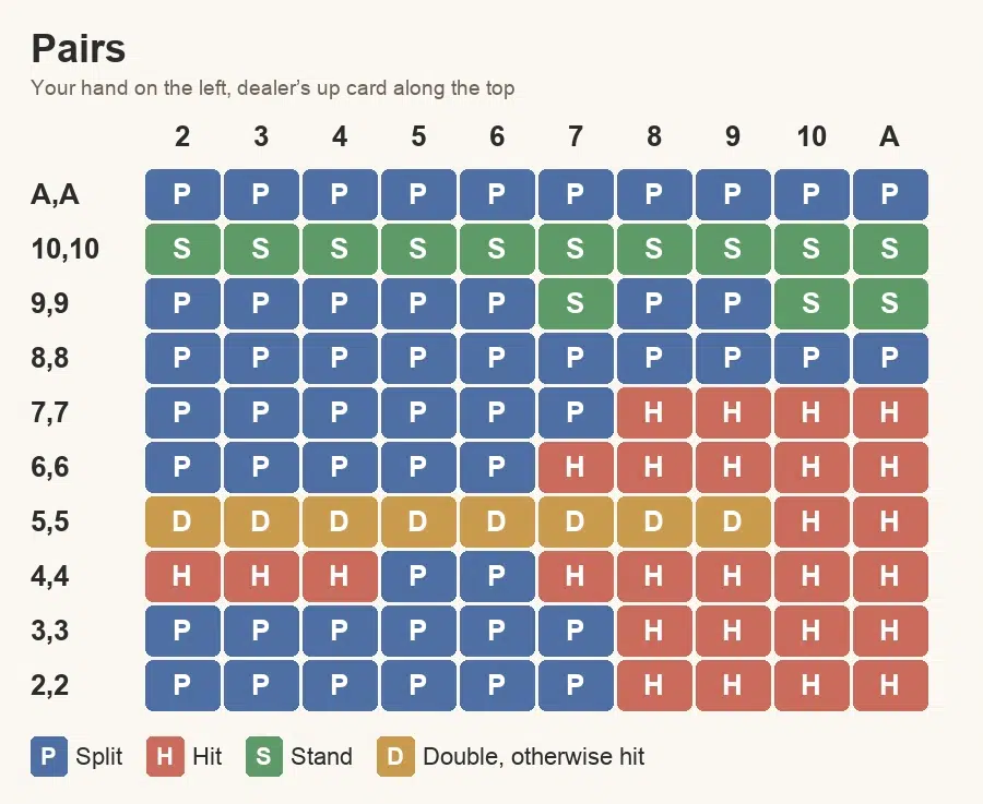 Blackjack chart for pairs: when to split, hit, stand or double against each dealer up card, double after split allowed