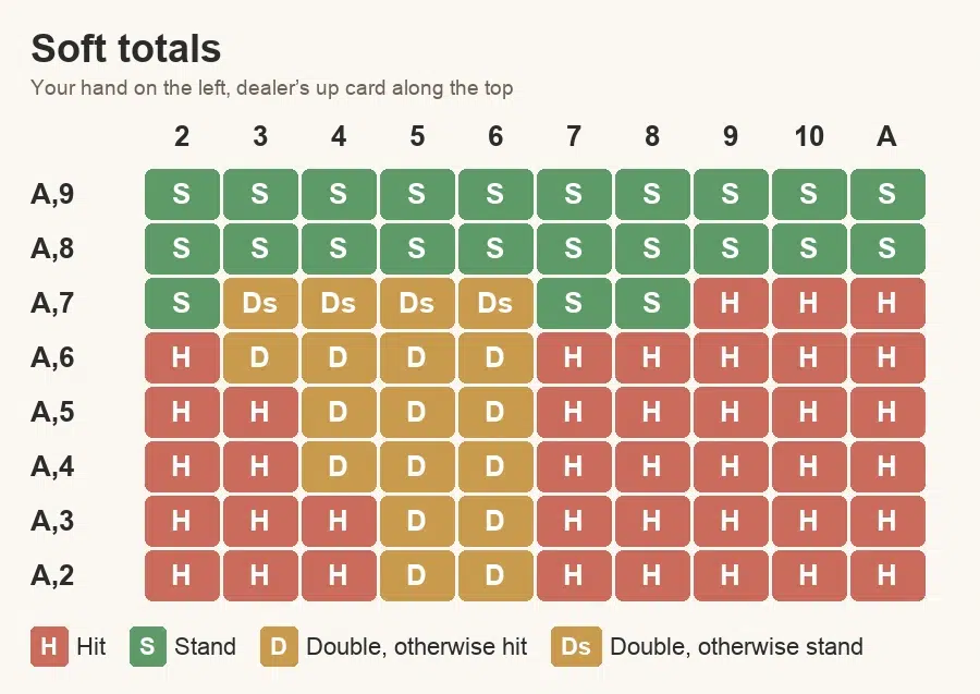 Blackjack chart for soft totals A,2 to A,9 against each dealer up card: when to hit, stand or double, dealer stands on soft 17