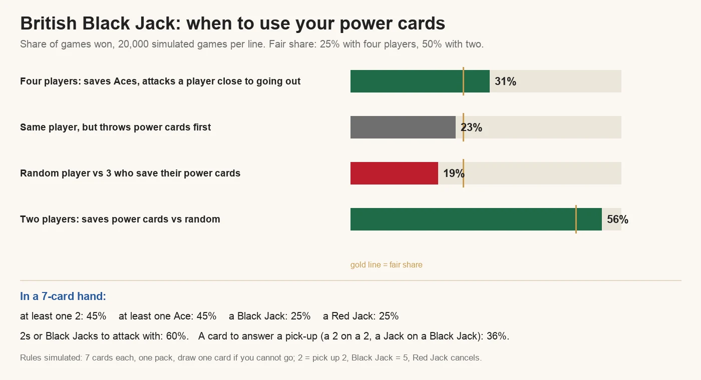 British Black Jack strategy chart: in four-player games a player who saves their Aces and attacks a player close to going out wins 31% against three random players, against a fair share of 25%; the same player throwing power cards first wins 23%; a random player against three who save their power cards wins 19%; with two players saving power cards wins 56%. In a seven-card hand there is a 45% chance of at least one 2, 45% of an Ace, 25% of a Black Jack and 60% of a 2 or Black Jack